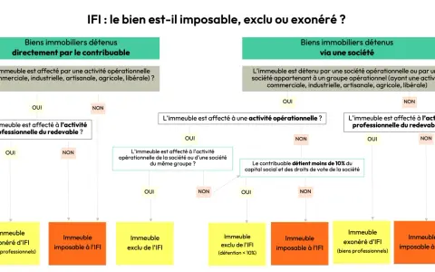 Organigramme IFI : détermine si un bien immobilier est imposable, exclu ou exonéré, en considérant la détention directe ou via une société, et l'affectation à une activité professionnelle.