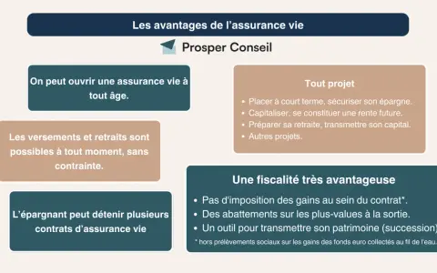 Avantages de l'assurance vie : ouvert à tout âge, versements libres, tout projet, fiscalité avantageuse. Idéal pour investir en SCPI en assurance vie ou en direct.
