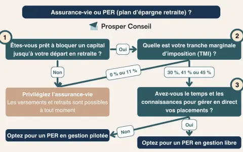 Organigramme comparant assurance-vie et PER, avec des questions sur la disponibilité du capital, la tranche d'imposition et la gestion des placements.