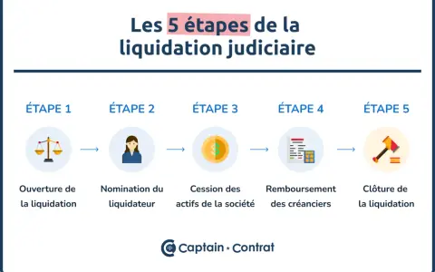 Les 5 étapes pour comment liquider une société : ouverture, nomination du liquidateur, cession des actifs, remboursement des créanciers, clôture.