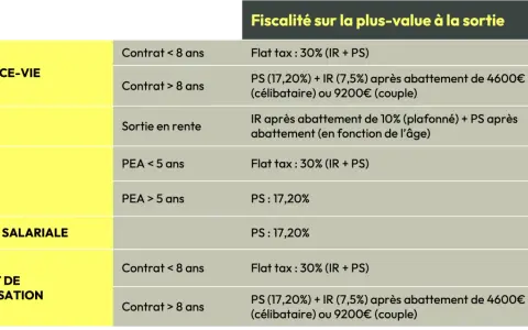Tableau comparatif de la fiscalité sur les plus-values de sortie pour l'assurance-vie, PER, PEA, épargne salariale et contrat de capitalisation. Un exemple d'optimisation fiscale.