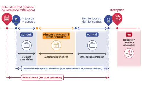 Schéma illustrant la période de référence d'affiliation (PRA) et les périodes d'activité et d'inactivité, avant l'inscription à l'ARE. Il montre comment travailler pendant le différé d'indemnisation.