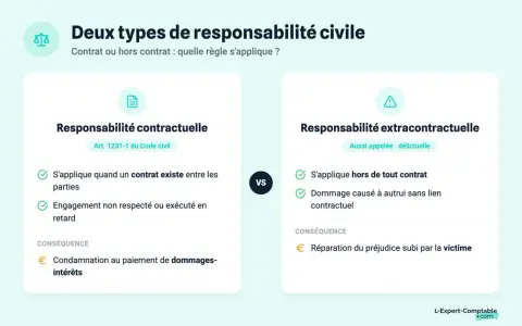 Deux types de responsabilité civile : contractuelle (Art. 1231-1 du Code civil) et extracontractuelle. La première concerne les contrats, la seconde les dommages hors contrat.