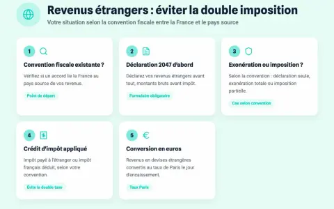 Schéma expliquant comment éviter la double imposition des revenus provenant de l'étranger, étape par étape : convention, déclaration, exonération, crédit d'impôt, conversion.
