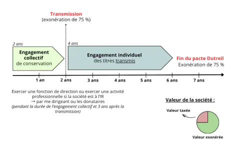 Schéma du pacte Dutreil : engagement collectif (2 ans), individuel (4 ans), transmission (75% exonération), fin du pacte.