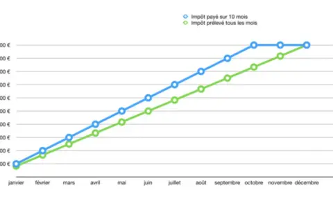 Graphique comparant l'impôt payé sur 10 mois et l'impôt prélevé mensuellement. Il montre quel taux de prélèvement à la source est le plus avantageux.