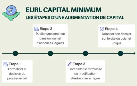 Infographie sur les étapes d'une augmentation de capital d'EURL : formaliser, publier, compléter, déposer. Le capital social est au cœur du processus.
