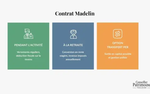 Contrat Madelin : pendant l'activité, à la retraite, et l'option transfert PER. Permet des versements déductibles et une sortie en capital.