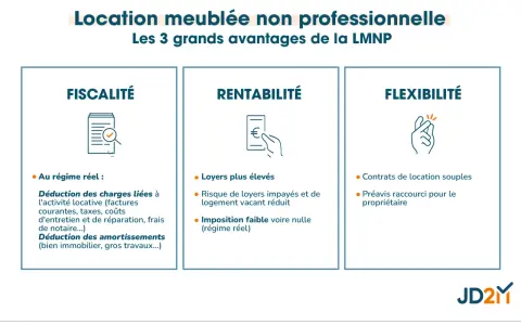 Les 3 avantages de la location meublée non professionnelle (LMNP) : fiscalité avantageuse avec déductions, rentabilité accrue et flexibilité.