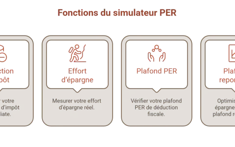 Fonctions du simulateur PER : déduction d'impôt, effort d'épargne, plafond PER et plafond reportable, pour optimiser votre épargne et votre fiscalité, notamment via l'article 163 quatervicies du CGI.