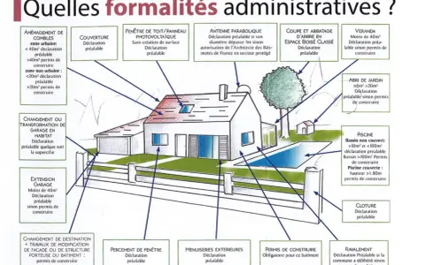 Schéma illustrant les formalités administratives pour divers travaux de construction et d'aménagement, incluant le permis valant division.