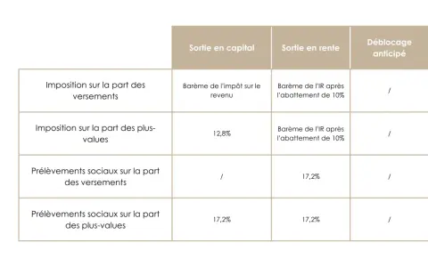 Tableau comparant l'imposition et les prélèvements sociaux selon la sortie (capital, rente, anticipée). Aide à savoir à partir de combien d'impôt défiscaliser.