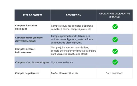 Tableau comparatif des types de comptes et de leurs obligations déclaratives en France. Il détaille les comptes bancaires classiques, comptes-titres, comptes détenus indirectement, comptes d'actifs numériques et comptes de paiement, utiles pour un comp...