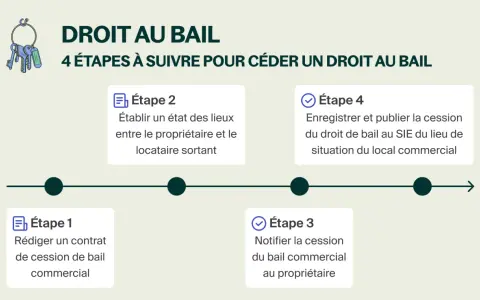 Infographie expliquant les 4 étapes pour céder un droit au bail commercial, une nouvelle loi pour les locataires.
