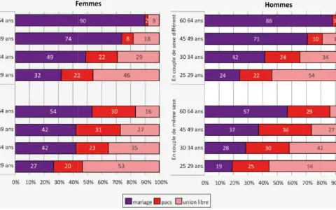 Graphique montrant la durée moyenne mariage par âge et genre. Les femmes plus âgées sont plus souvent mariées.