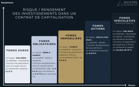 Comparaison des risques et rendements des fonds (Euros, Obligataires, Immobiliers, Actions, Spéculatifs) dans un contrat de capi.
