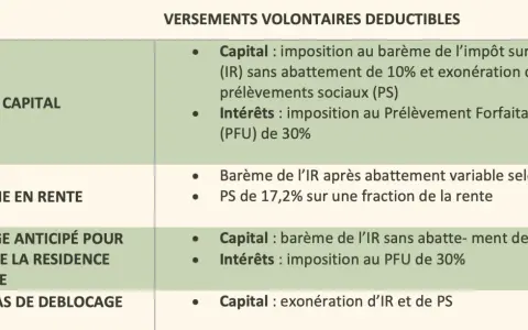 Tableau fiscalité : sortie en capital, sortie en rente, déblocage anticipé. Perp sortie en capital rente trop faible.