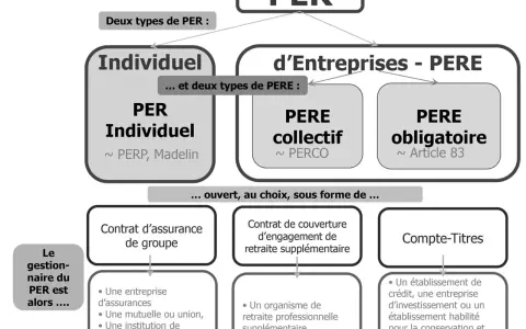 Schéma PER : PER Individuel, PER d'Entreprises (PERE collectif, PERE obligatoire ~ Article 83). Options : contrat d'assurance, retraite supplémentaire, compte-titres.
