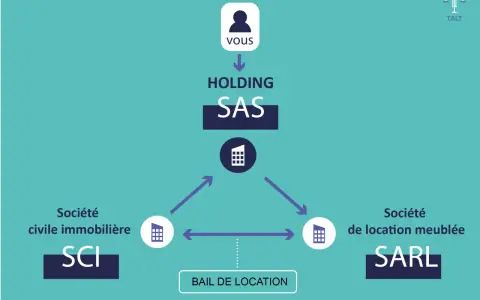 Schéma montrant la relation entre un particulier, une holding SAS, une SCI et une société de location meublée SARL, avec un bail de location.