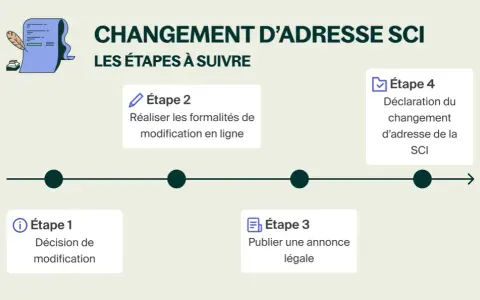 Infographie des étapes pour changer l'adresse d'une SCI, incluant la publication d'une annonce légale.