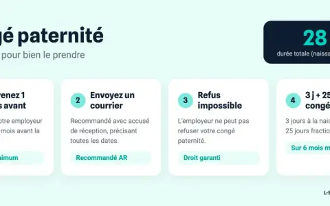 Les étapes pour prendre votre congé paternité 2026 : prévenir 1 mois avant, envoyer un courrier, refus impossible, 3j + 25j de congé.