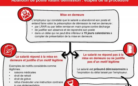Procédure d'abandon de poste : mise en demeure de l'employeur pour faire valoir la présomption de démission, réponse du salarié ou non, et préavis.