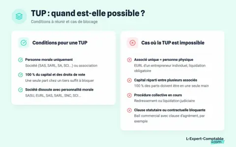 Conditions d'une TUP : personne morale, 100% capital, société dissoute. Cas d'impossibilité : associé unique, capital réparti, procédure collective, clause bloquante. La dissolution sans liquidation est possible sous conditions.