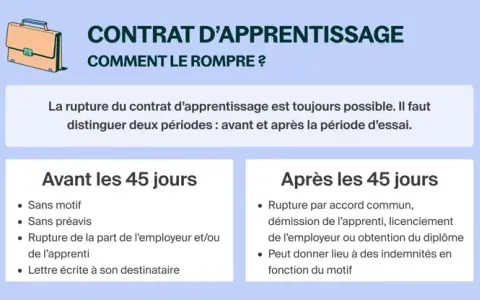 Contrat d'apprentissage : rupture conventionnelle possible avant ou après 45 jours. Détails sur les conditions et motifs.