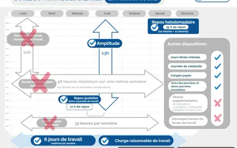 Schéma illustrant la durée du travail en **forfait jours** : amplitude, repos, et limites hebdomadaires/quotidiennes.
