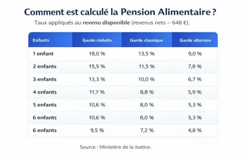 Tableau illustrant le calcul de la pension alimentaire selon le nombre d'enfants et le type de garde.