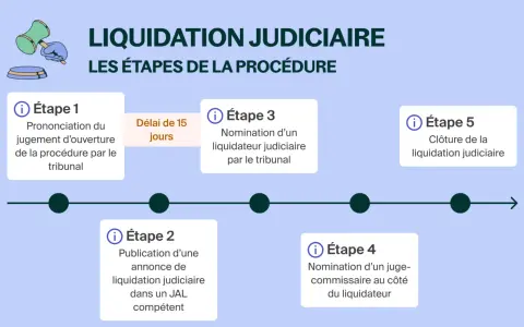 Schéma des étapes d'une liquidation judiciaire simplifiée : jugement d'ouverture, publication, nomination du liquidateur et du juge-commissaire, puis clôture.