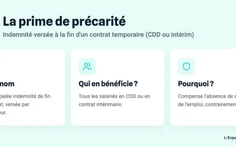 La prime de précarité, une indemnité imposable versée en fin de contrat temporaire, compense l'absence de sécurité de l'emploi.