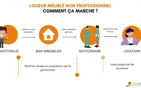Schéma expliquant le statut LMNP pour les nuls : investisseur achète un bien, géré par un gestionnaire, loué à un locataire.