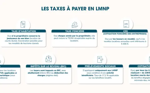 Résumé des taxes pour la location meublée : taxe d'habitation, foncière, CFE, TVA, impôts sur le revenu et cotisations sociales.