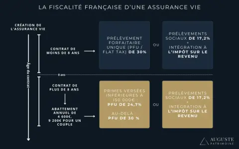 Schéma expliquant la fiscalité d'une assurance vie, utile pour le conseil en investissement. Il détaille les prélèvements selon l'âge du contrat.