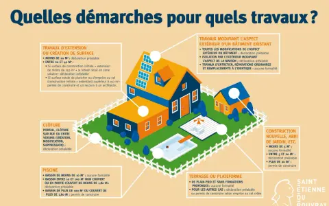 Illustration montrant des maisons avec piscine et jardin. Elle détaille les démarches pour divers travaux, comme les extensions ou les clôtures, afin d'éviter les travaux sur parties communes sans autorisation.