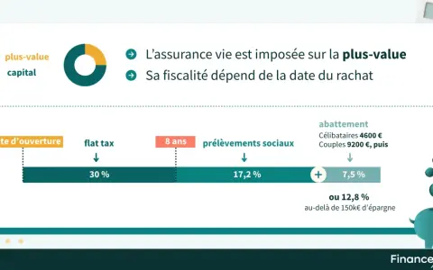 L'assurance vie : fiscalité sur la plus-value selon la date de rachat. Avantages et inconvénients à considérer.