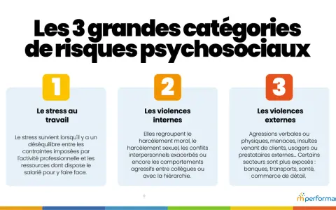 Les 3 grandes catégories de risques psychosociaux : stress, violences internes (harcèlement, conflits) et violences externes (agressions clients).
