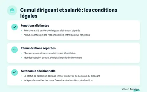 Conditions légales du cumul dirigeant et salarié : fonctions et rémunérations distinctes, autonomie décisionnelle. Le mandat social et contrat de travail sont traités séparément.
