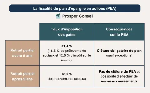Tableau comparant les prélèvements sociaux et l'impôt sur le revenu pour un PEA selon la date de retrait.