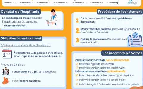 Infographie expliquant les démarches et obligations d'un licenciement pour inaptitude. Elle détaille le constat, la procédure, le reclassement et les indemnités.