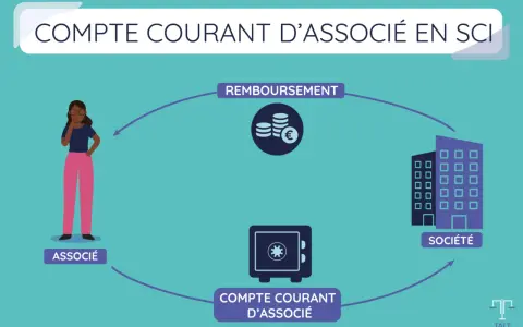 Schéma illustrant le remboursement d'un compte courant d'associé : un associé, une société, un coffre-fort et des pièces.