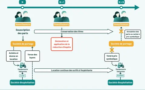 Schéma illustrant le cycle d'investissement via la loi Girardin : souscription, conservation, déclaration d'impôts, location d'actifs, vente. Avantages et inconvénients à considérer.