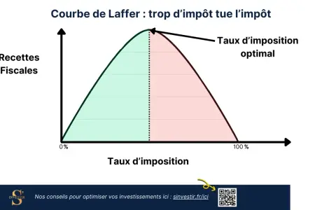 Courbe de Laffer : un taux d'imposition trop élevé peut réduire les recettes fiscales. Au-delà d'un certain point, qui paye plus de 10000 euros d'impôts devient moins probable.