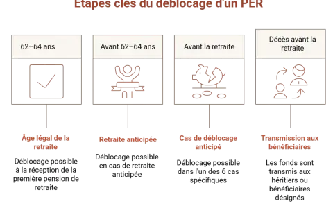 Les étapes clés du déblocage d'un PER : âge légal, retraite anticipée, cas de déblocage anticipé, décès avant la retraite.
