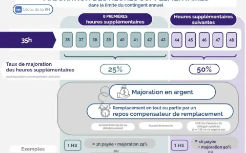 Infographie expliquant la majoration des heures supplémentaires, avec des taux de 25% et 50% selon le nombre d'heures, et les options de paiement ou de repos compensateur. Le travail dissimulé heures supplémentaires est ici détaillé.