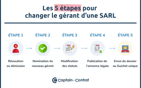 Les 5 étapes pour changer le gérant d'une SARL : révocation/démission, nomination, modification des statuts, publication, envoi du dossier.