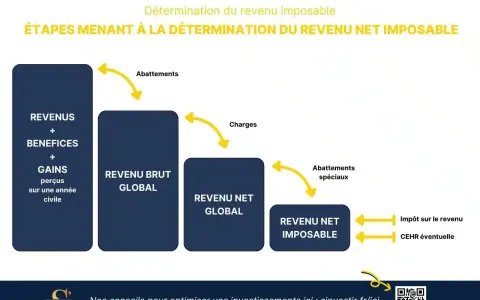 Schéma des étapes pour calculer le revenu net imposable, des revenus bruts aux déductions pour arriver au revenu net imposable.