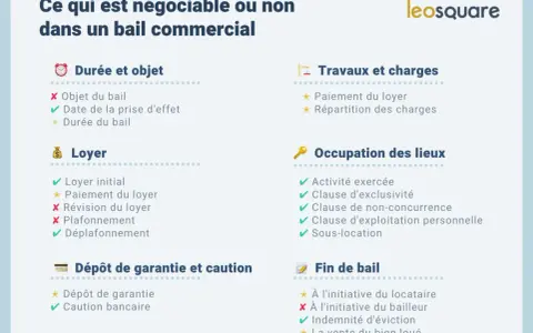 Tableau des éléments négociables ou non dans un bail commercial, incluant loyer, durée, travaux, occupation et fin de bail.