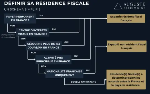 Schéma simplifié pour définir la résidence fiscale. Un expatrié non résident fiscal français est déterminé par des critères comme le foyer, le centre d'intérêts, le séjour, l'activité pro et la nationalité.